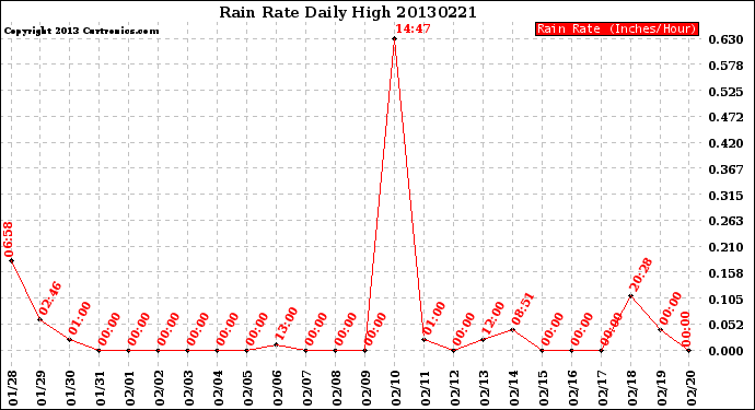 Milwaukee Weather Rain Rate<br>Daily High