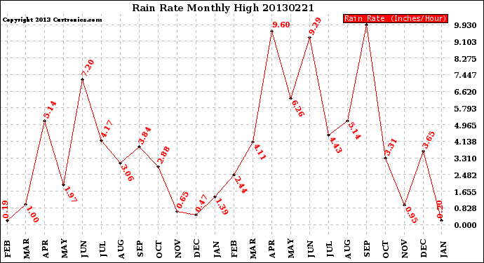 Milwaukee Weather Rain Rate<br>Monthly High