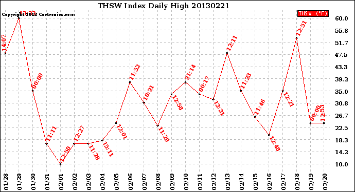 Milwaukee Weather THSW Index<br>Daily High