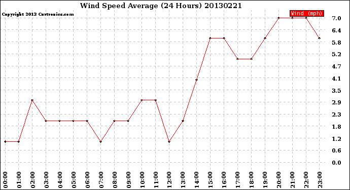 Milwaukee Weather Wind Speed<br>Average<br>(24 Hours)