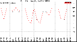 Milwaukee Weather Wind Direction<br>(By Day)