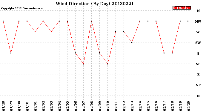 Milwaukee Weather Wind Direction<br>(By Day)