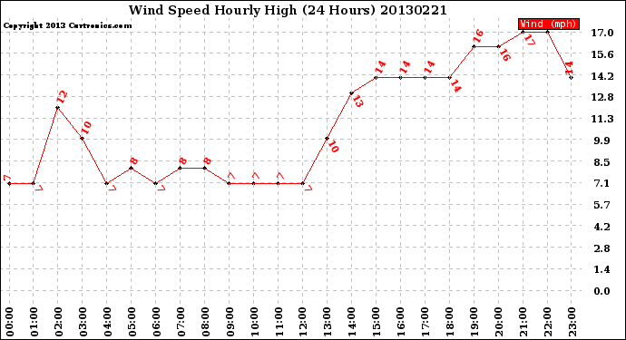 Milwaukee Weather Wind Speed<br>Hourly High<br>(24 Hours)