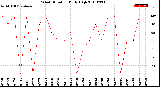 Milwaukee Weather Wind Direction<br>Daily High