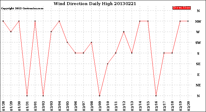 Milwaukee Weather Wind Direction<br>Daily High