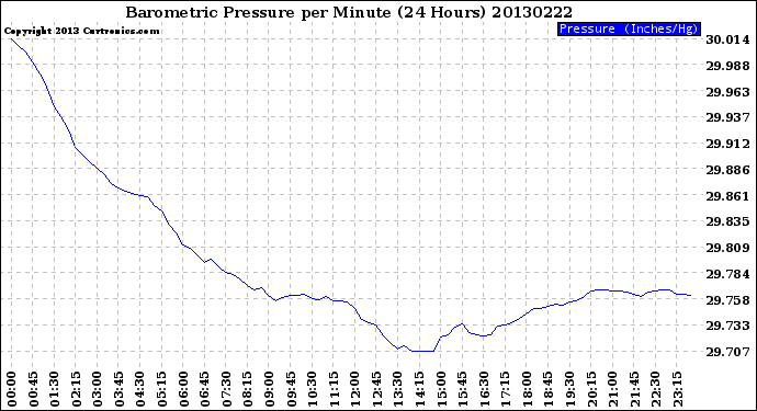 Milwaukee Weather Barometric Pressure<br>per Minute<br>(24 Hours)