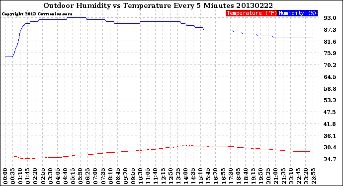 Milwaukee Weather Outdoor Humidity<br>vs Temperature<br>Every 5 Minutes