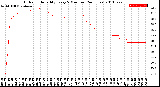 Milwaukee Weather Outdoor Humidity<br>Every 5 Minutes<br>(24 Hours)