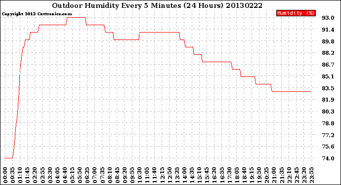 Milwaukee Weather Outdoor Humidity<br>Every 5 Minutes<br>(24 Hours)