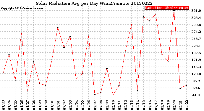 Milwaukee Weather Solar Radiation<br>Avg per Day W/m2/minute