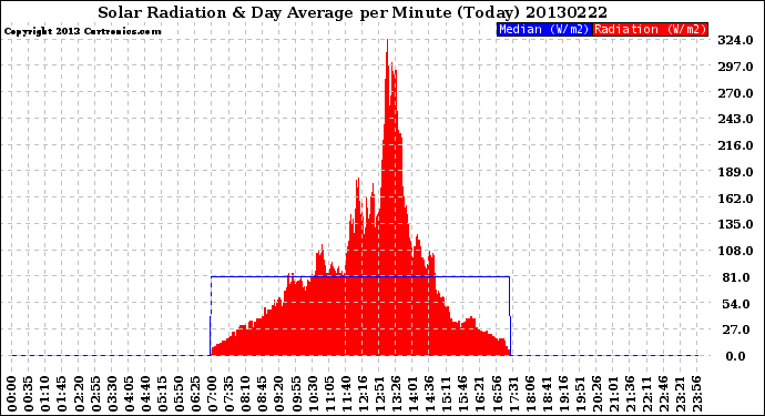 Milwaukee Weather Solar Radiation<br>& Day Average<br>per Minute<br>(Today)