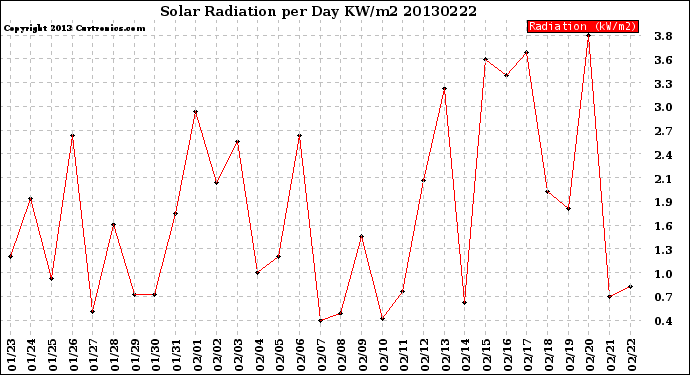 Milwaukee Weather Solar Radiation<br>per Day KW/m2