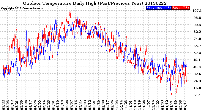 Milwaukee Weather Outdoor Temperature<br>Daily High<br>(Past/Previous Year)