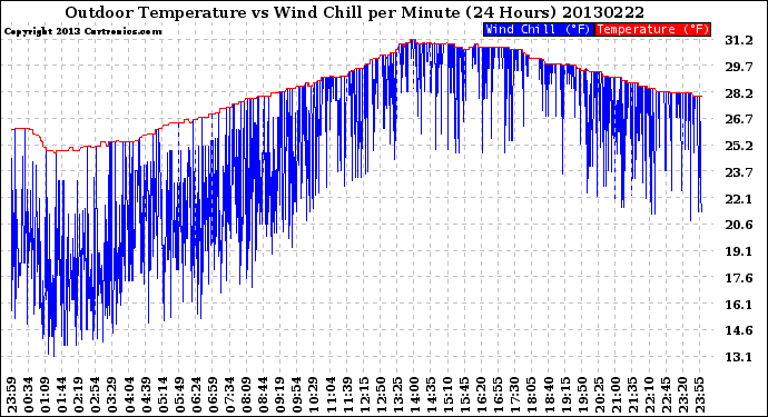 Milwaukee Weather Outdoor Temperature<br>vs Wind Chill<br>per Minute<br>(24 Hours)