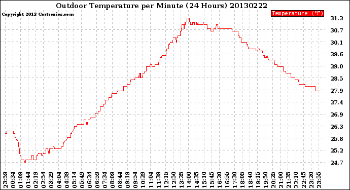 Milwaukee Weather Outdoor Temperature<br>per Minute<br>(24 Hours)