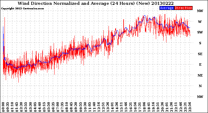 Milwaukee Weather Wind Direction<br>Normalized and Average<br>(24 Hours) (New)