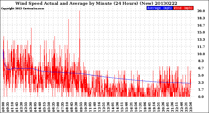 Milwaukee Weather Wind Speed<br>Actual and Average<br>by Minute<br>(24 Hours) (New)