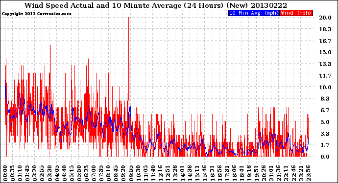 Milwaukee Weather Wind Speed<br>Actual and 10 Minute<br>Average<br>(24 Hours) (New)