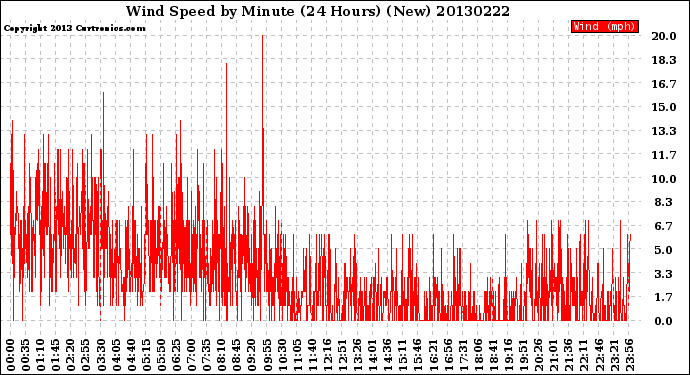 Milwaukee Weather Wind Speed<br>by Minute<br>(24 Hours) (New)