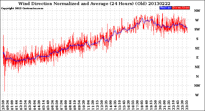 Milwaukee Weather Wind Direction<br>Normalized and Average<br>(24 Hours) (Old)