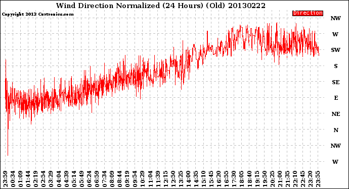 Milwaukee Weather Wind Direction<br>Normalized<br>(24 Hours) (Old)