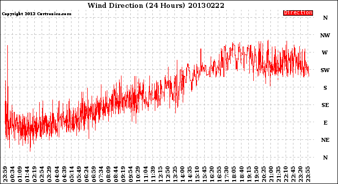 Milwaukee Weather Wind Direction<br>(24 Hours)