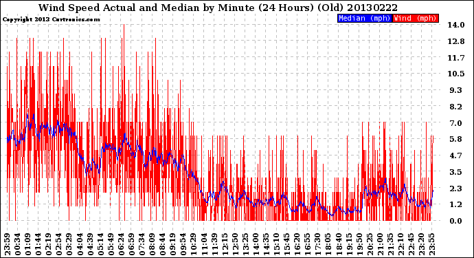 Milwaukee Weather Wind Speed<br>Actual and Median<br>by Minute<br>(24 Hours) (Old)