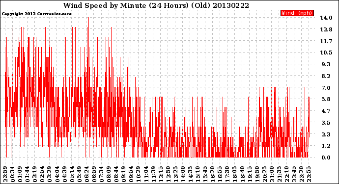 Milwaukee Weather Wind Speed<br>by Minute<br>(24 Hours) (Old)