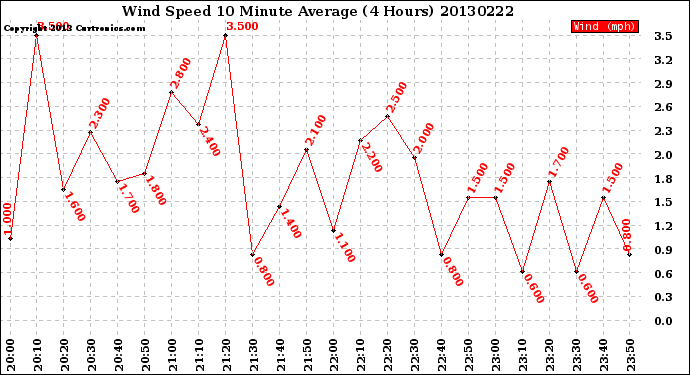 Milwaukee Weather Wind Speed<br>10 Minute Average<br>(4 Hours)