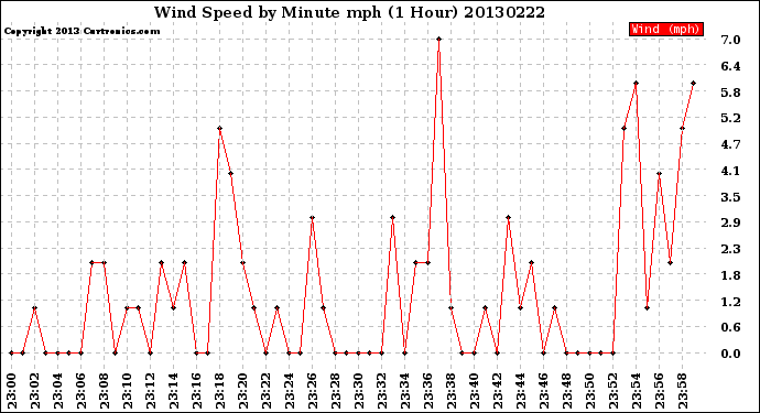 Milwaukee Weather Wind Speed<br>by Minute mph<br>(1 Hour)