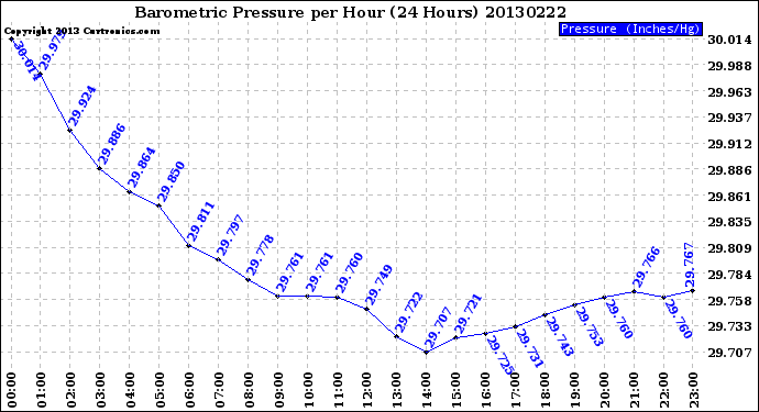 Milwaukee Weather Barometric Pressure<br>per Hour<br>(24 Hours)