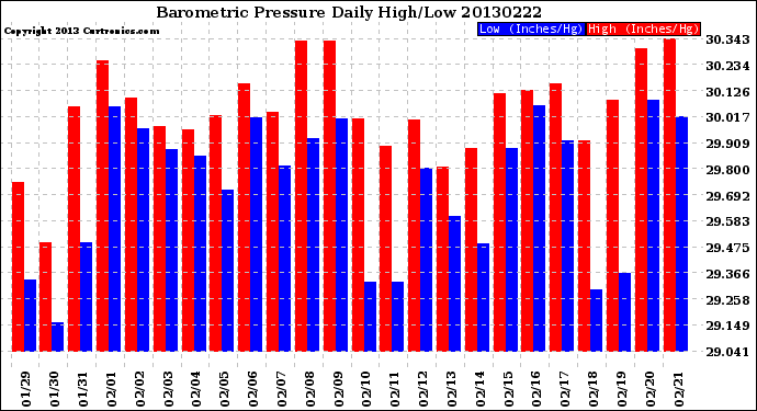 Milwaukee Weather Barometric Pressure<br>Daily High/Low