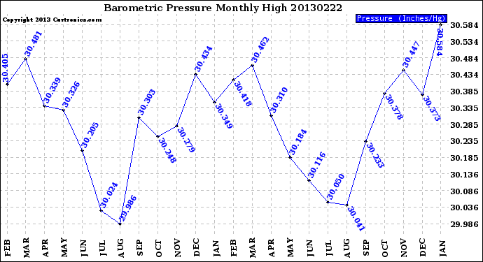 Milwaukee Weather Barometric Pressure<br>Monthly High