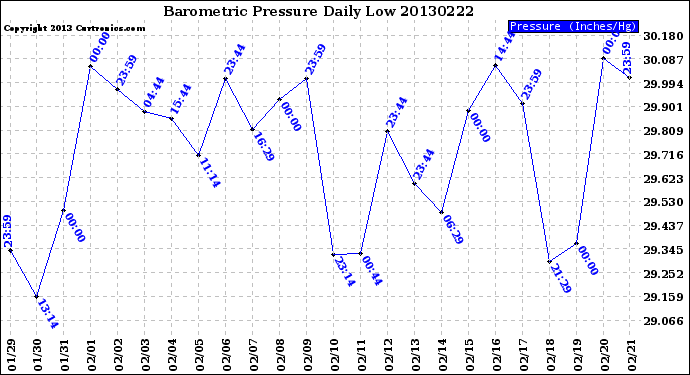 Milwaukee Weather Barometric Pressure<br>Daily Low