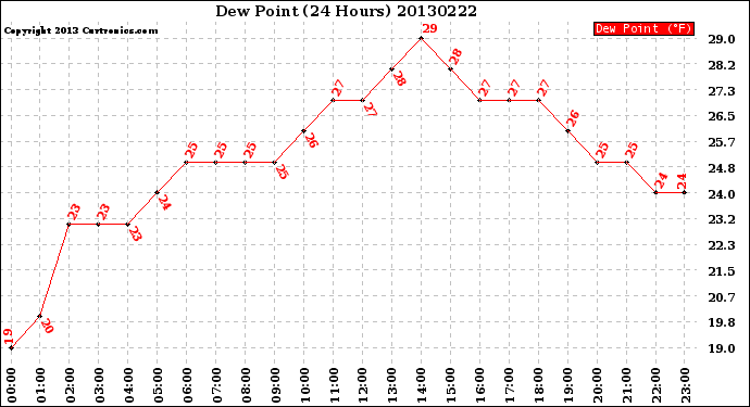 Milwaukee Weather Dew Point<br>(24 Hours)