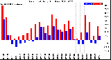 Milwaukee Weather Dew Point<br>Daily High/Low