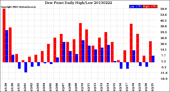 Milwaukee Weather Dew Point<br>Daily High/Low