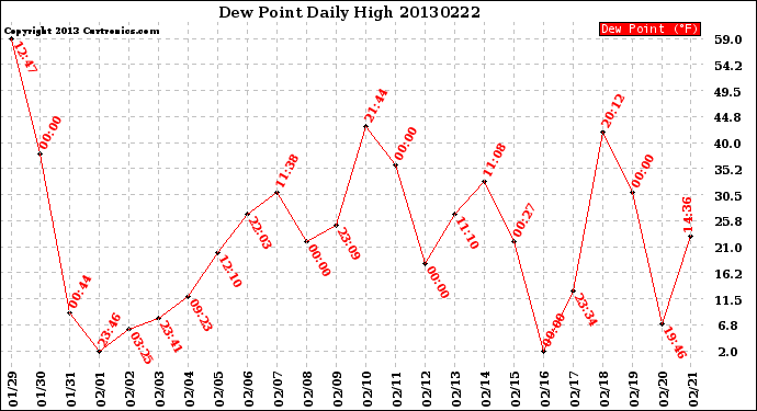 Milwaukee Weather Dew Point<br>Daily High