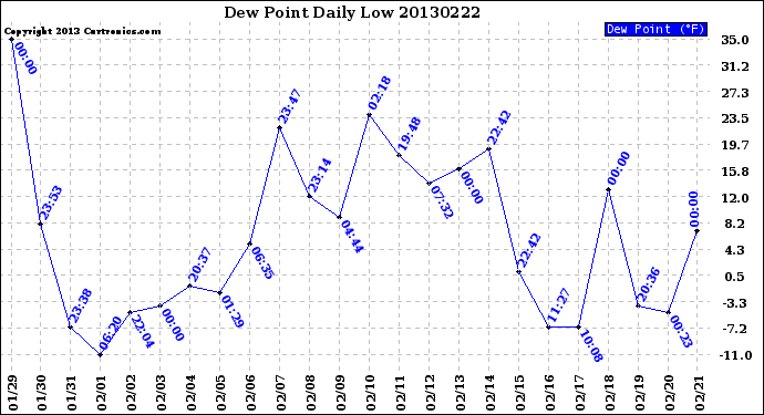 Milwaukee Weather Dew Point<br>Daily Low