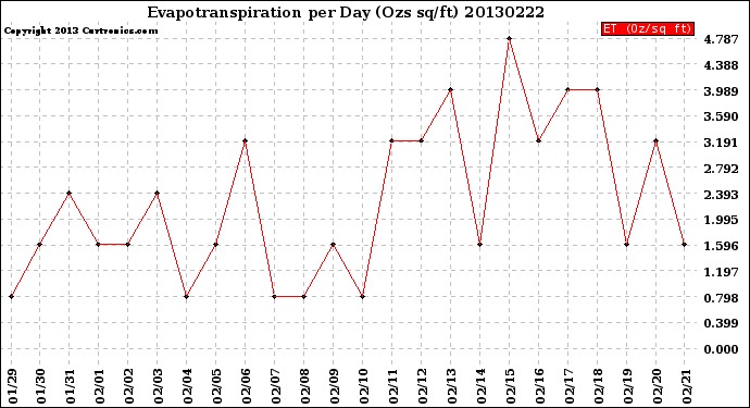 Milwaukee Weather Evapotranspiration<br>per Day (Ozs sq/ft)