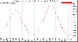 Milwaukee Weather Evapotranspiration<br>per Month (qts sq/ft)