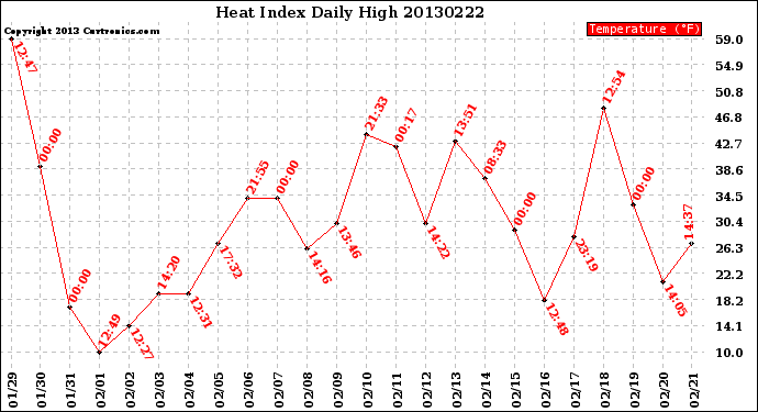 Milwaukee Weather Heat Index<br>Daily High