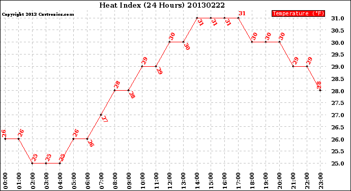 Milwaukee Weather Heat Index<br>(24 Hours)