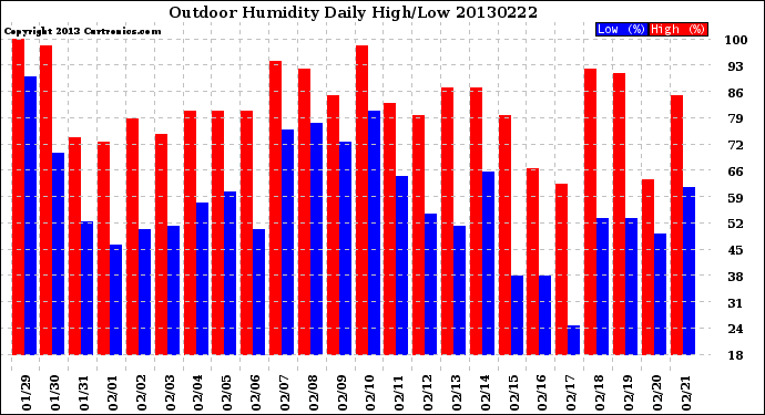 Milwaukee Weather Outdoor Humidity<br>Daily High/Low