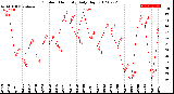 Milwaukee Weather Outdoor Humidity<br>Daily High