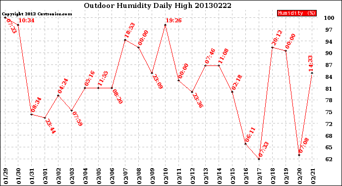 Milwaukee Weather Outdoor Humidity<br>Daily High