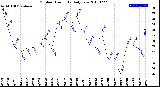 Milwaukee Weather Outdoor Humidity<br>Daily Low