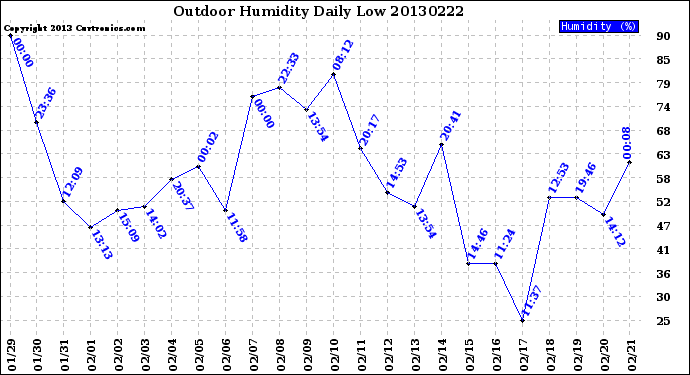 Milwaukee Weather Outdoor Humidity<br>Daily Low