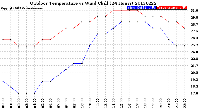 Milwaukee Weather Outdoor Temperature<br>vs Wind Chill<br>(24 Hours)