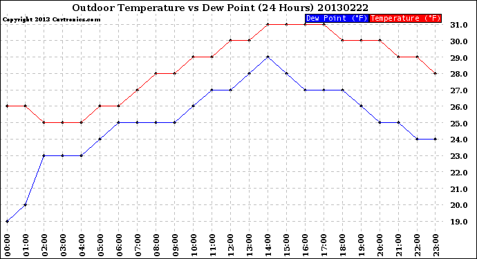 Milwaukee Weather Outdoor Temperature<br>vs Dew Point<br>(24 Hours)